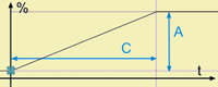 Scenario de progression lineaire